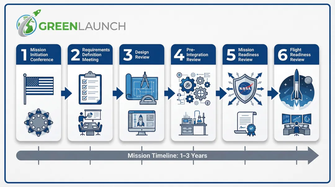 6-stage NASA sounding rocket mission lifecycle review process flow