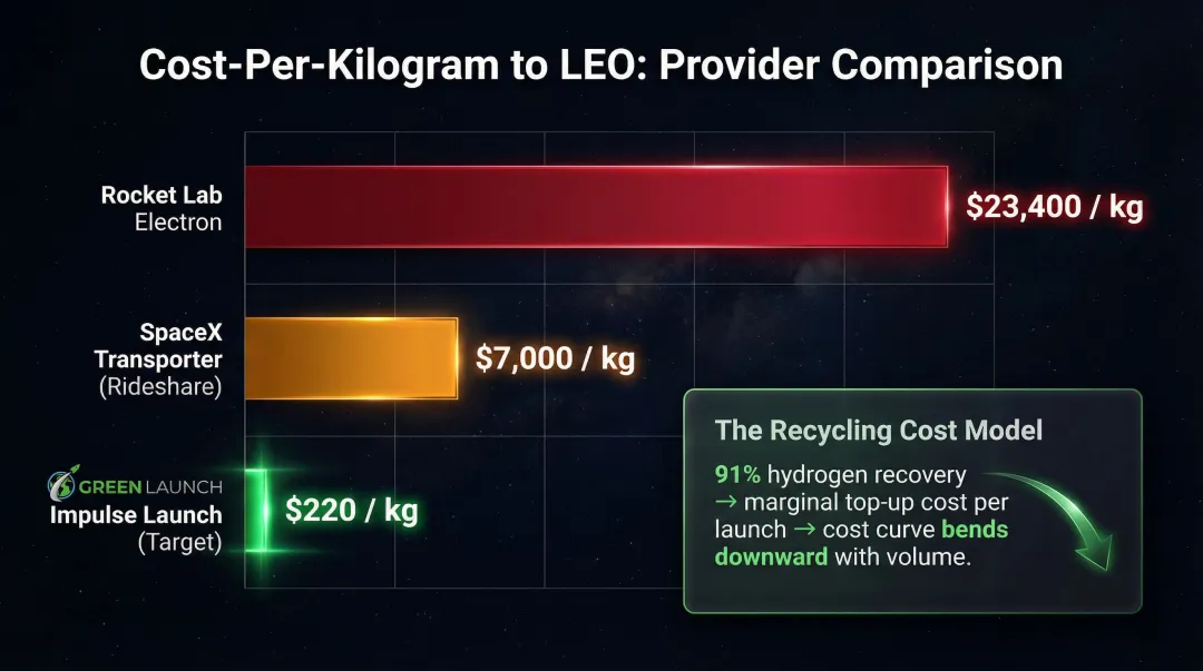 Launch cost per kilogram comparison across Rocket Lab Electron SpaceX and Impulse Launch