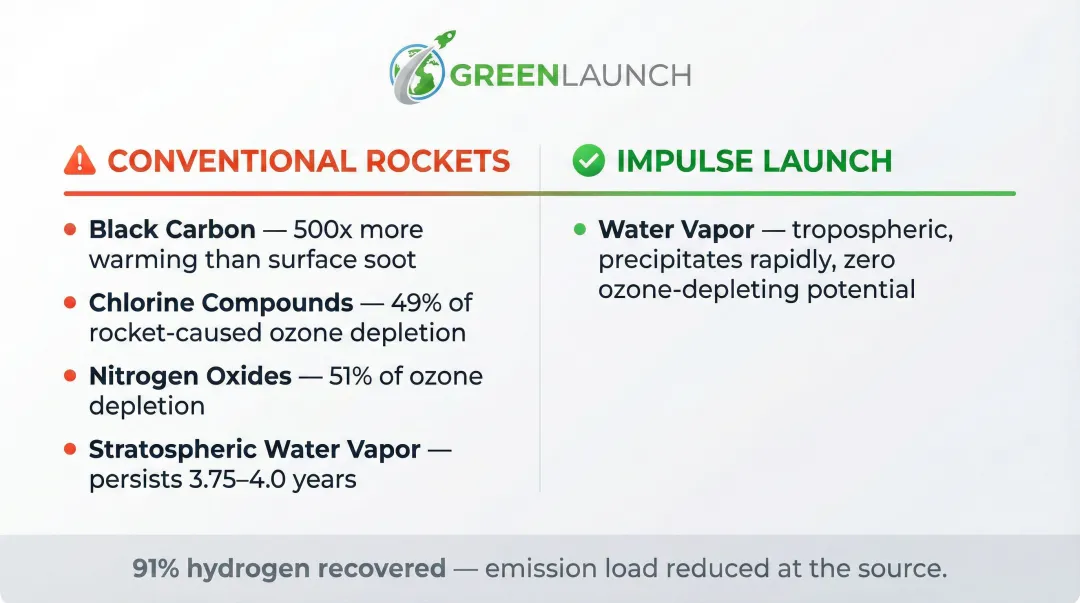 Rocket exhaust emissions comparison black carbon chlorine NOx versus water vapor only