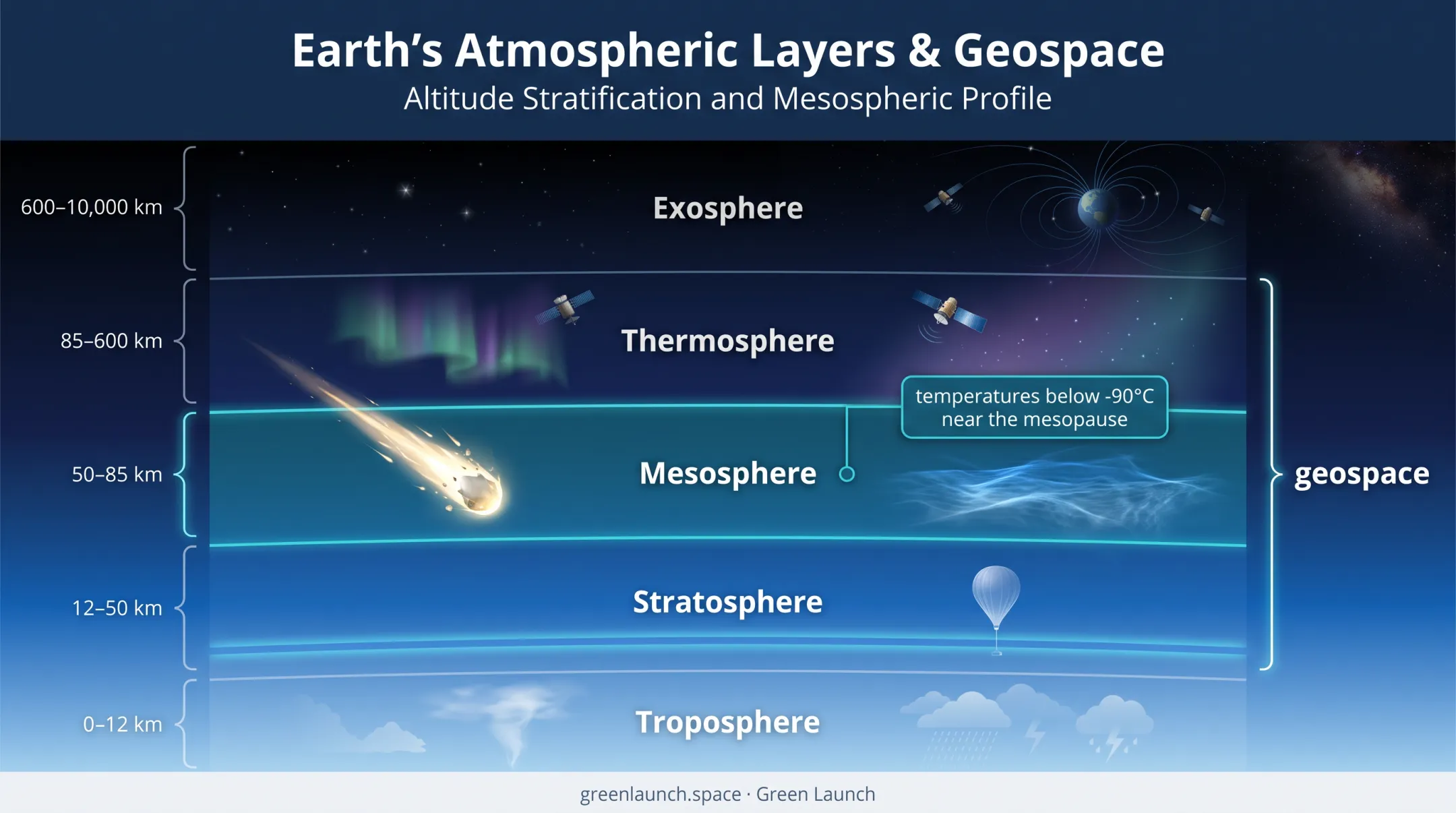 Earth atmosphere layers diagram highlighting mesosphere altitude boundaries