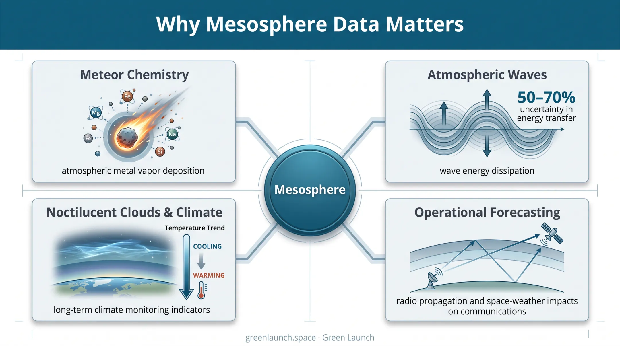 Four reasons mesospheric research matters for science and forecasting