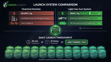 Lunar light-gas gun launch system throughput and cost comparison versus chemical rockets