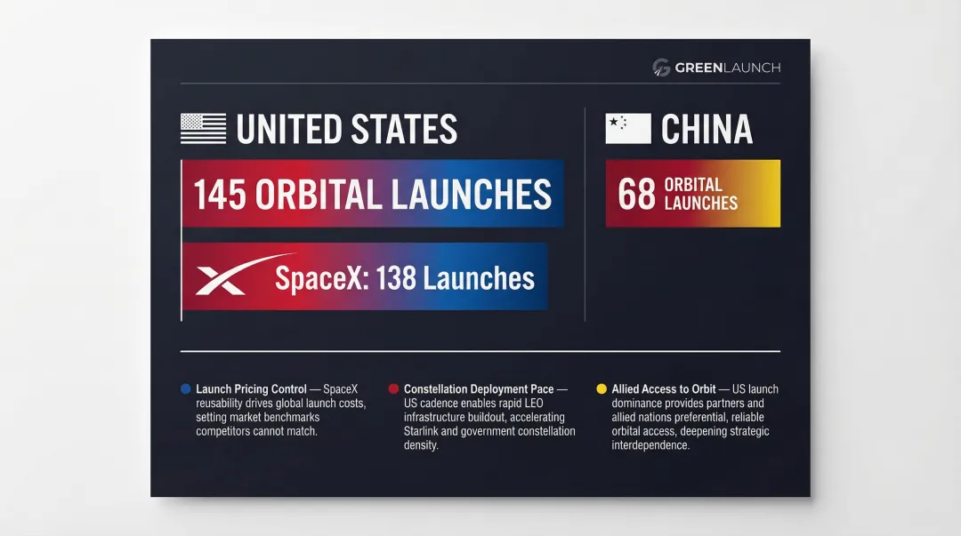 2024 US versus China orbital launch count comparison geopolitical space race infographic
