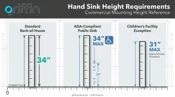 ADA hand sink mounting height comparison for different user groups