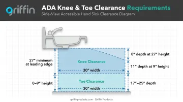 ADA knee and toe clearance zone diagram for accessible hand sinks