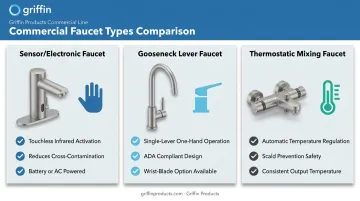 Comparison of sensor lever and gooseneck faucet types for hand sinks