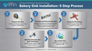 5-step bakery sink installation process from site prep to testing