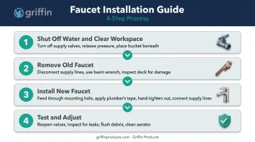 4-step commercial low-flow faucet installation process flow diagram