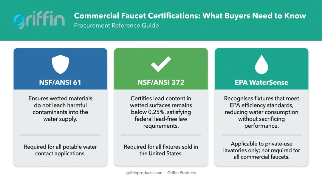 Three essential commercial faucet certifications NSF 61 NSF 372 and WaterSense explained