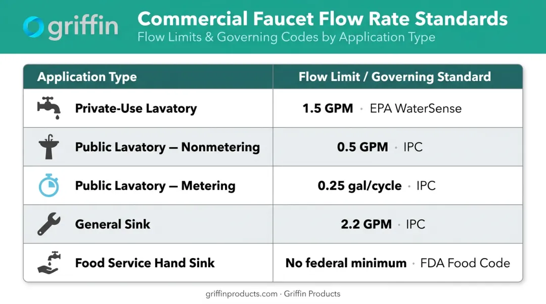 Commercial sink faucet GPM standards comparison table by application type