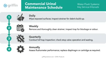 Four-interval commercial urinal maintenance schedule from daily cleaning to annual flushometer inspection
