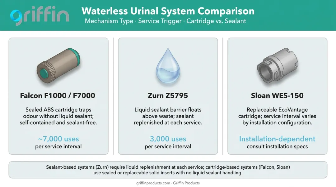 Three waterless urinal systems comparison showing mechanism and service trigger intervals