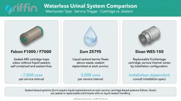 Three waterless urinal systems comparison showing mechanism and service trigger intervals
