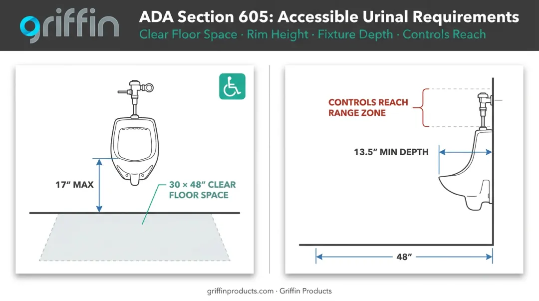 ADA Section 605 urinal compliance dimensions showing rim height and floor clearance requirements
