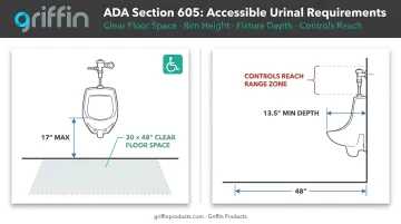 ADA Section 605 urinal compliance dimensions showing rim height and floor clearance requirements