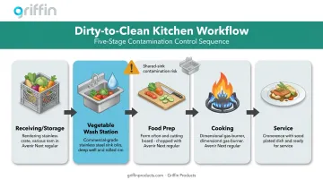 Commercial kitchen workflow diagram showing vegetable wash station placement and sink separation