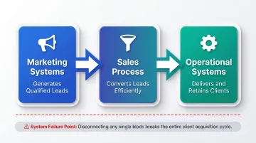 Three-part revenue growth stack connecting marketing sales and operations systems