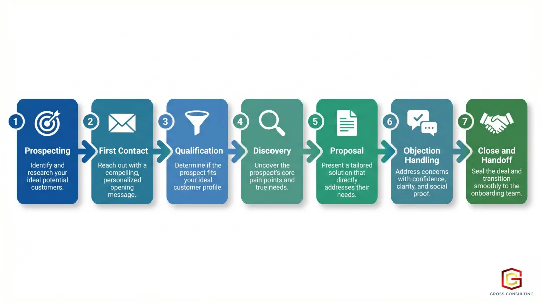7-stage scalable sales process flow from prospecting to post-sale handoff