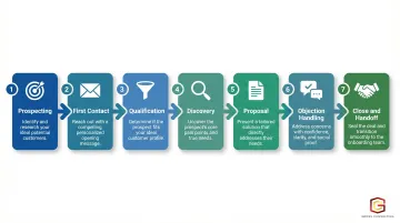 7-stage scalable sales process flow from prospecting to post-sale handoff