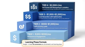 Facebook ads budget tier comparison showing monthly spend versus campaign objective outcomes