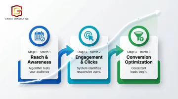 3-month Facebook ads performance arc timeline showing algorithm learning progression