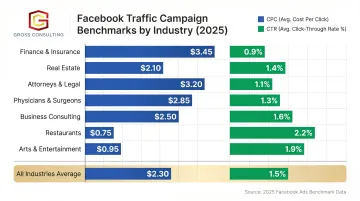 Facebook ads average CPC and CTR benchmarks by industry traffic campaigns 2025