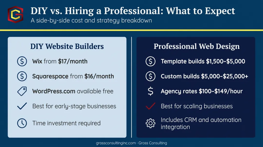 DIY website versus professional web design cost and feature comparison chart
