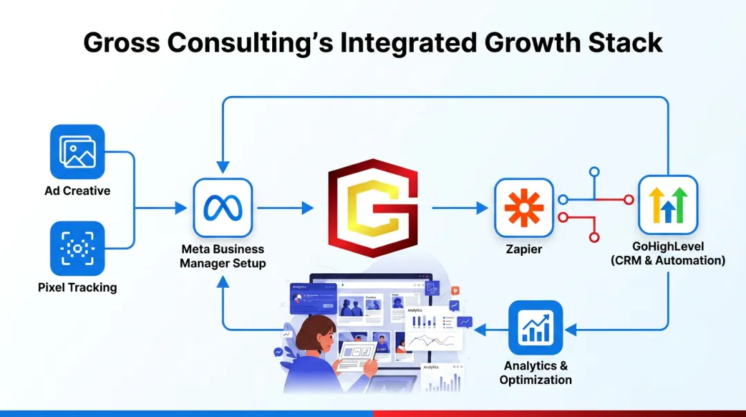 Gross Consulting full-service Facebook ads management dashboard and CRM integration