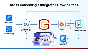 Gross Consulting full-service Facebook ads management dashboard and CRM integration