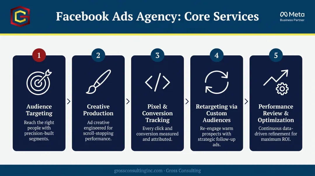 5 core Facebook ads agency services from targeting to optimization