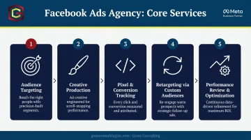 5 core Facebook ads agency services from targeting to optimization