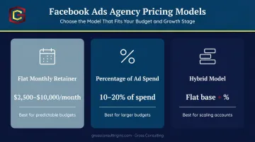 Three Facebook ads agency pricing models comparison flat retainer percentage hybrid