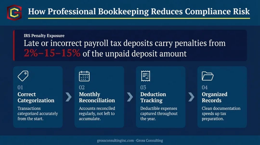 Four-step outsourced bookkeeping compliance risk reduction process for small businesses