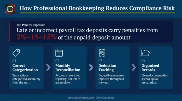 Four-step outsourced bookkeeping compliance risk reduction process for small businesses