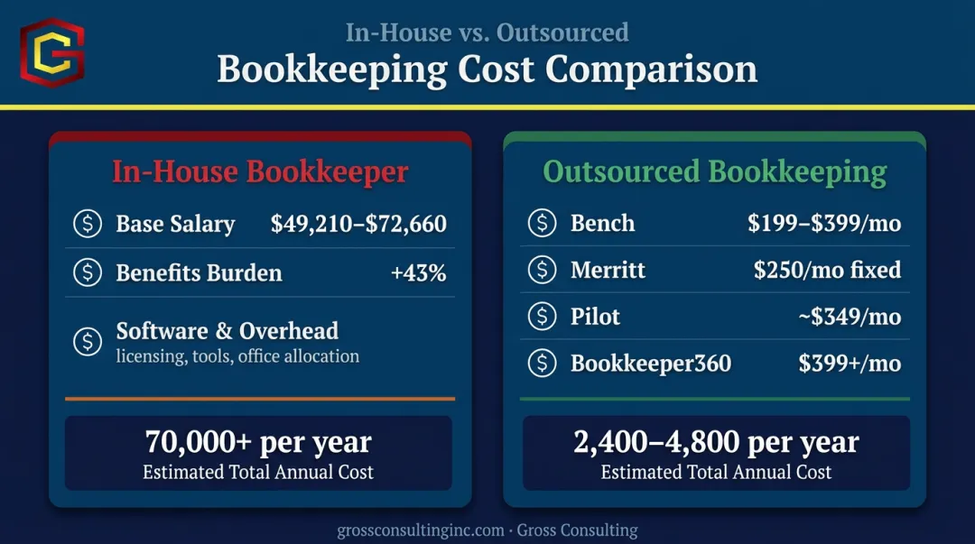 In-house bookkeeper annual cost versus outsourced bookkeeping monthly pricing comparison