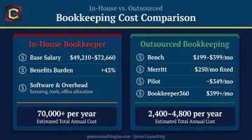 In-house bookkeeper annual cost versus outsourced bookkeeping monthly pricing comparison