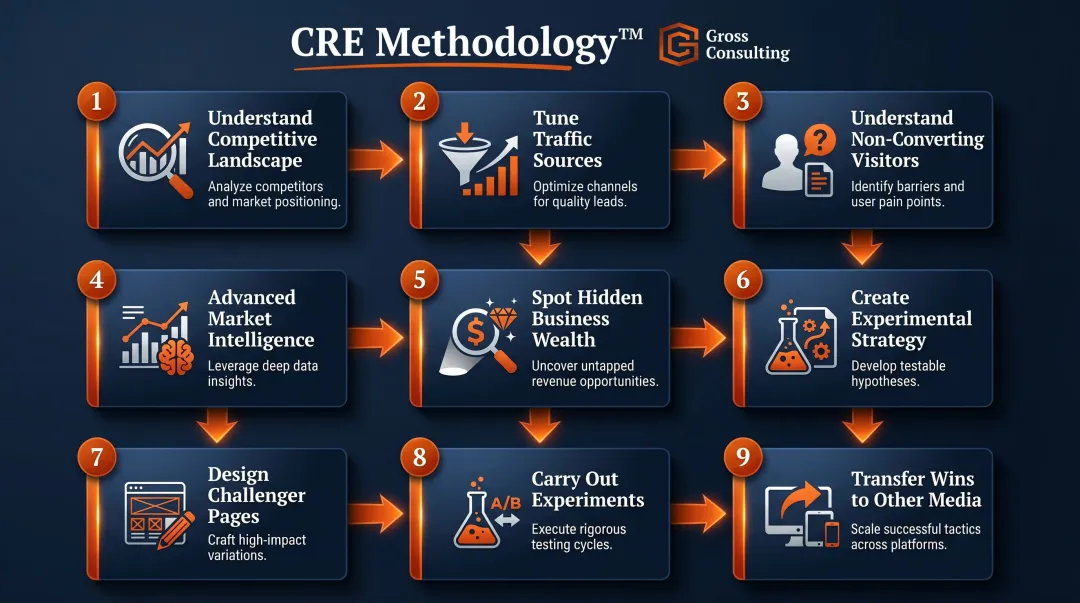 Conversion Rate Experts nine-step CRO methodology process flow diagram