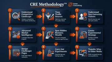 Conversion Rate Experts nine-step CRO methodology process flow diagram