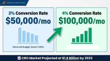 CRO revenue impact showing conversion rate doubling from 2% to 4%