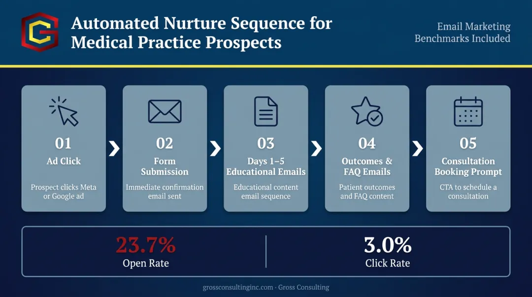 5-step automated medical practice lead nurture sequence from ad click to consultation booking