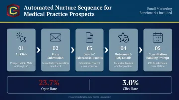 5-step automated medical practice lead nurture sequence from ad click to consultation booking