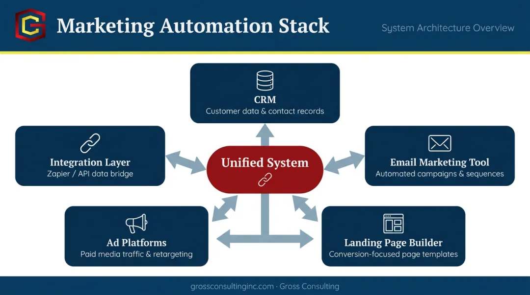 Marketing automation technology stack five core components connected system diagram