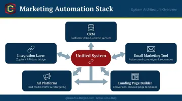 Marketing automation technology stack five core components connected system diagram