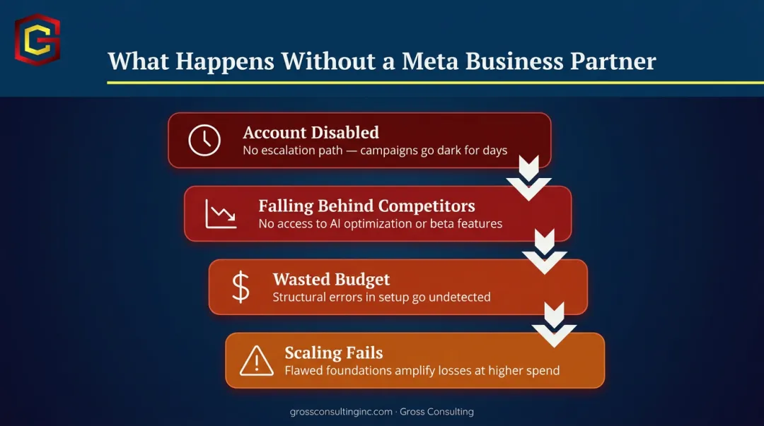 Four compounding risks of running Meta ads without a verified business partner