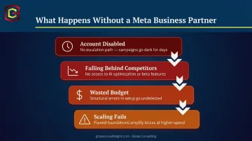 Four compounding risks of running Meta ads without a verified business partner