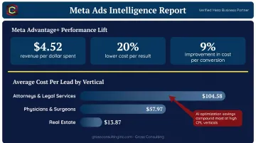 Meta Advantage+ AI performance stats versus industry cost-per-lead benchmarks comparison infographic