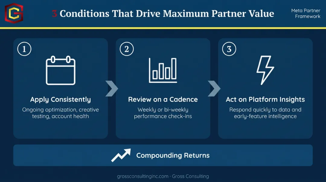 Three conditions for maximizing Meta Business Partner value consistent engagement reviews and insights