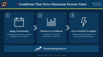 Three conditions for maximizing Meta Business Partner value consistent engagement reviews and insights