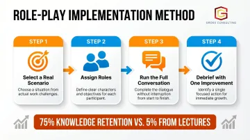 Four-step sales role-play coaching implementation process flow with 75 percent retention stat