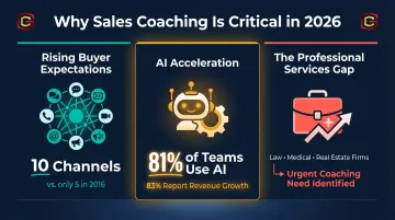 Three 2026 sales coaching trends rising buyer expectations AI acceleration professional services gap